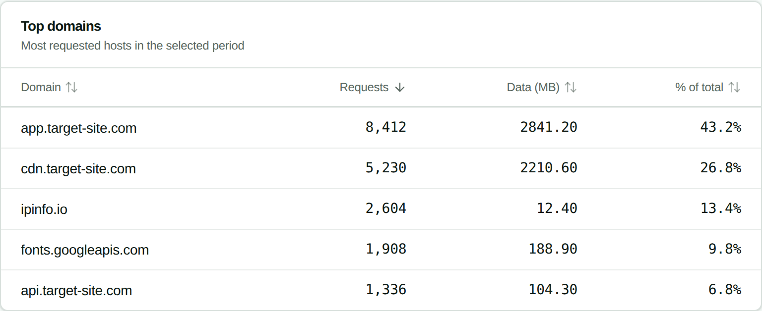 Top domains after a Kernel run. Seeing the CDN and font hosts alongside the target means the whole page load went through the proxy, not just the top-level document. The Top domains panel in the Stat Proxies dashboard listing app.target-site.com, cdn.target-site.com, ipinfo.io, fonts.googleapis.com and api.target-site.com with request counts
