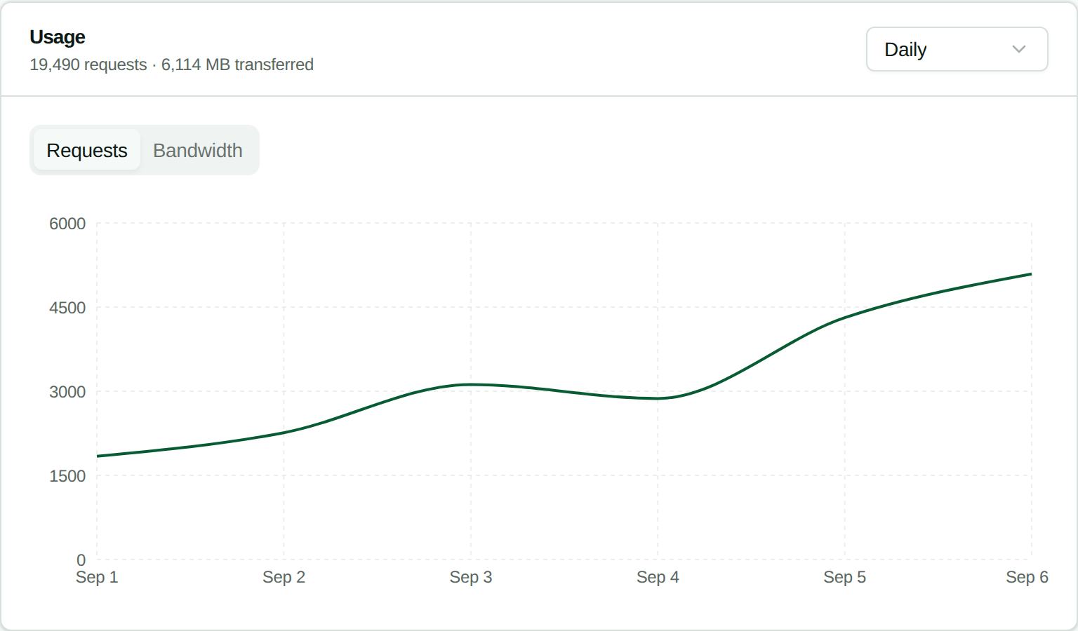 Step 5: usage climbing on the Stat side confirms the traffic really went through your IP. The Usage panel in the Stat Proxies dashboard, showing a rising daily request count totalling 19,490 requests and 6,114 MB transferred